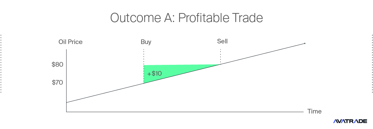 Profitable Trade Example