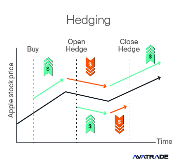 Hedging with CFDs