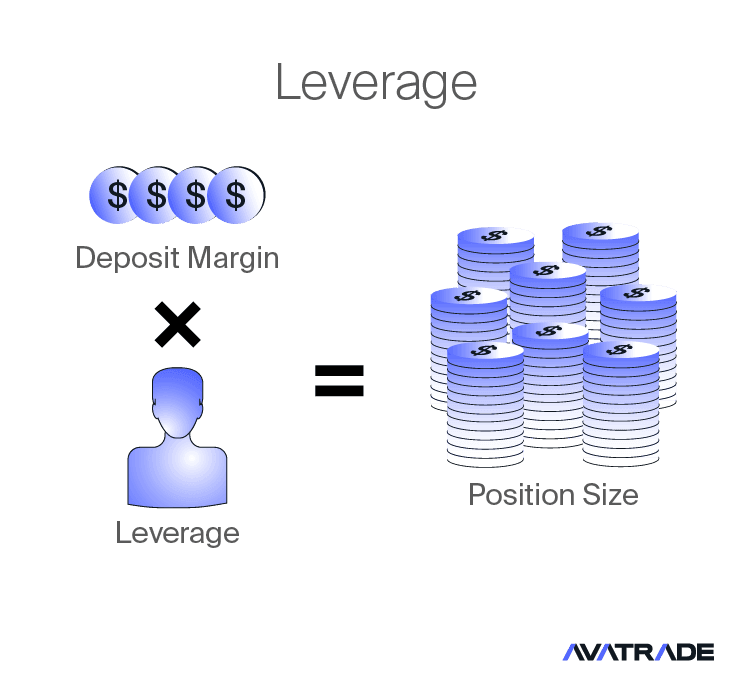 CFD Trading, Leverage and Margin