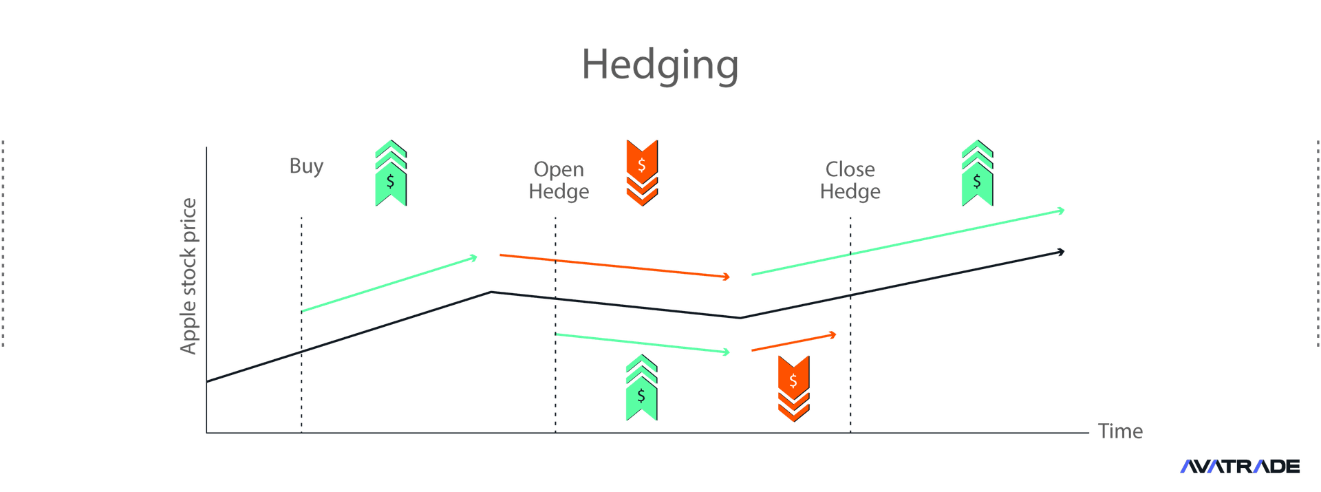 Hedging with CFDs