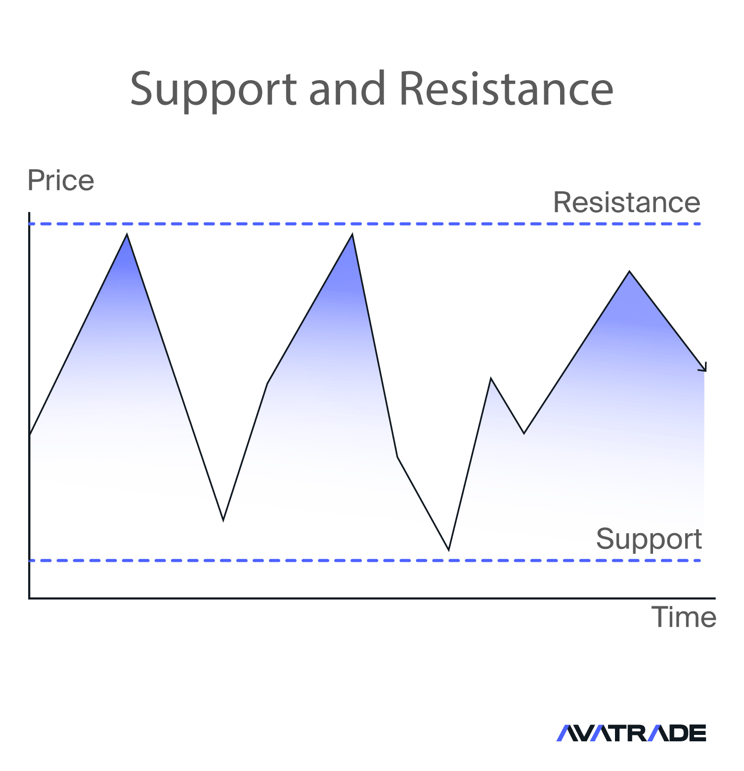 support and resistance