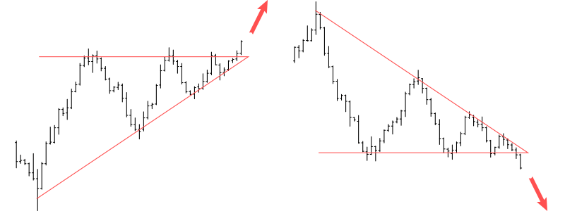 ascending, descending and symmetrical triangle patterns