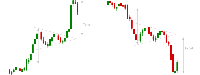 Bullish and Bearish Pennant