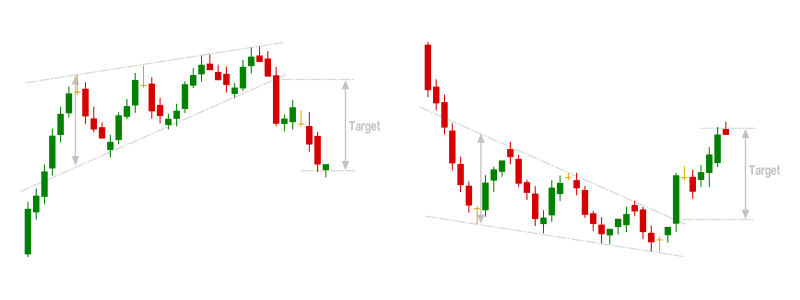 Chart Patterns Rising and Falling Wedge