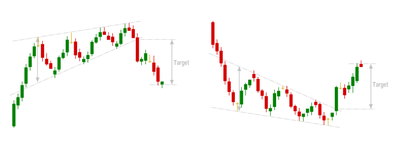 Chart Patterns Rising and Falling Wedge