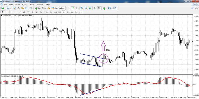 MACD forex