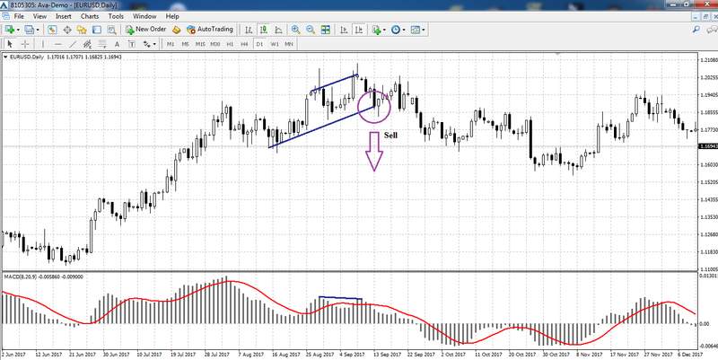 MACD trading forex