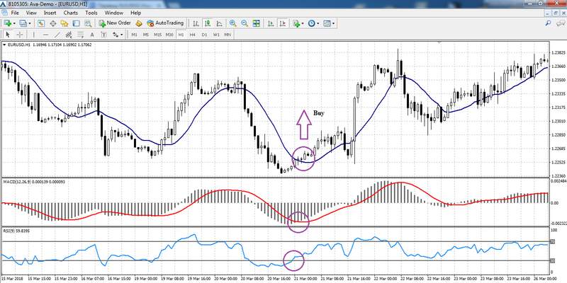 MACD-RSI-MA-buy-signal