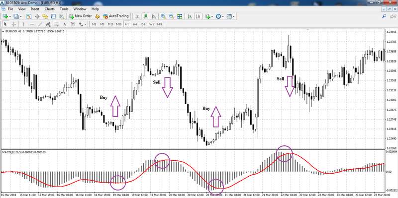 indicator signals