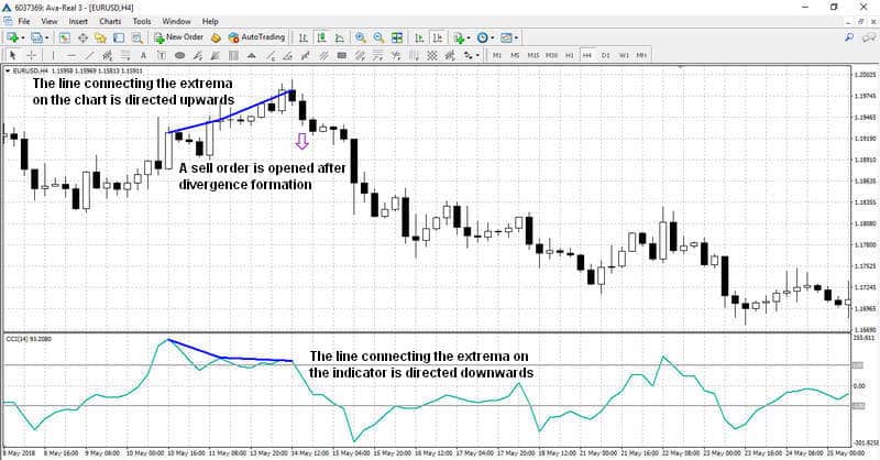 A sell by divergence signal