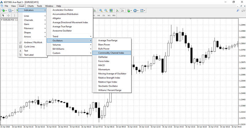 The Commodity Channel Index plotting