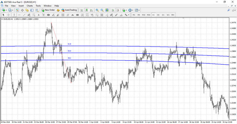 Fibonacci Trading Arcs on the chart