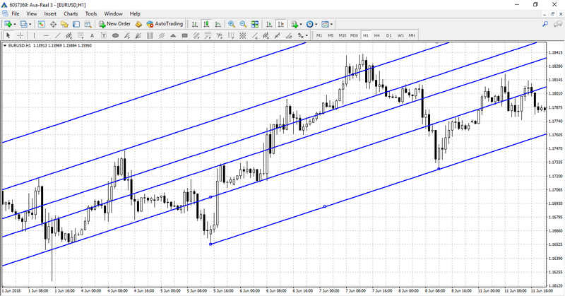 Fibonacci Trading Channel on the chart