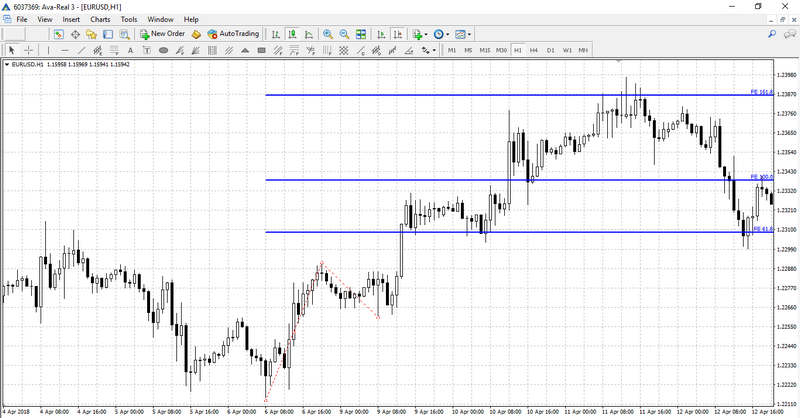 Fibonacci Trading Extensions on the chart