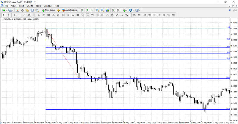 Fibonacci Trading on the chart