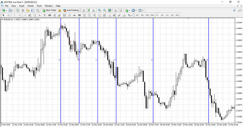 Fibonacci Trading Time Zones on the chart