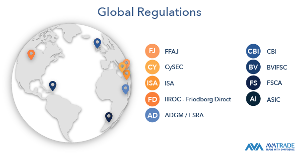 AvaTrade is regulated in multiple jurisdictions