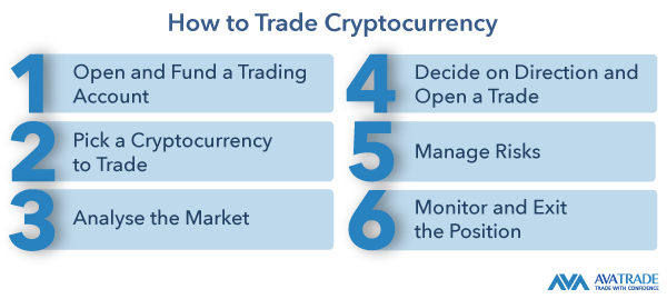 How to start trading cryptocurrencies