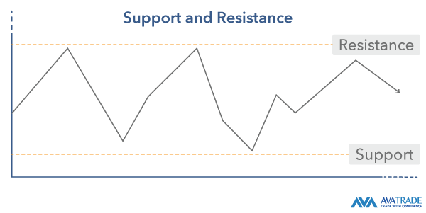 support and resistance levels explained