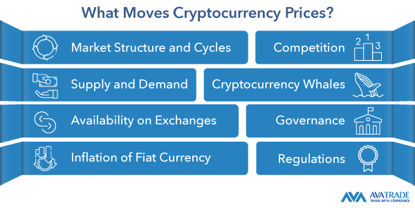 What Moves Cryptocurrency Prices?