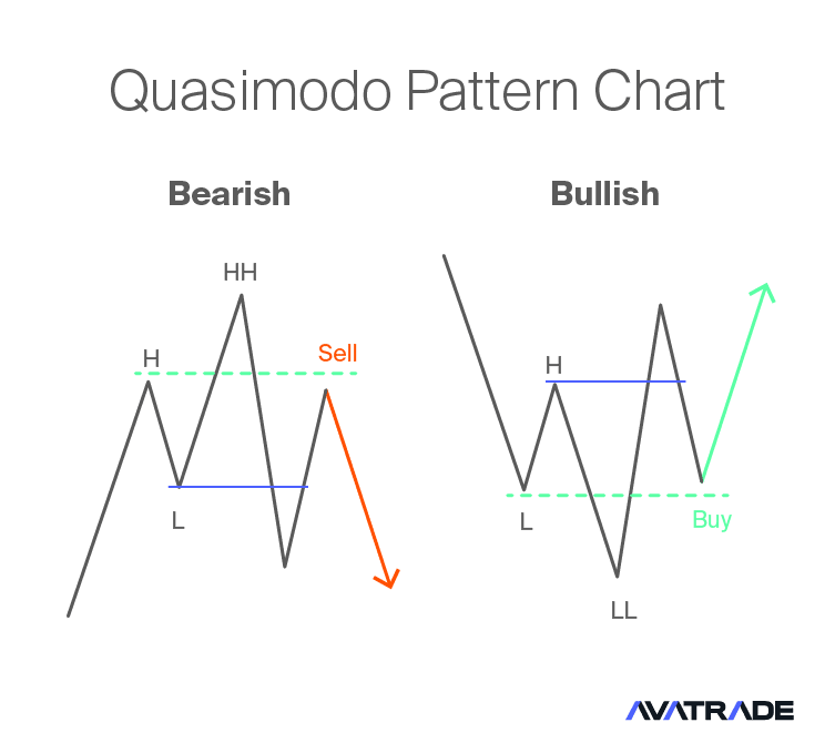 Forex Trading Chart Patterns - Guide for Traders | AvaTrade