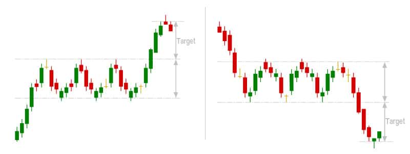 Forex Trading Chart Patterns - Guide for Traders | AvaTrade